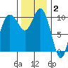 Pleasant Harbor tide chart for Thursday, December 2, 2021