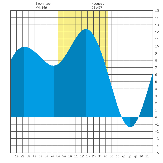 Pleasant Harbor tide chart for Thursday, December 30, 2021
