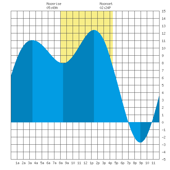 Pleasant Harbor tide chart for Friday, December 31, 2021