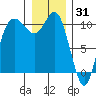 Pleasant Harbor tide chart for Friday, December 31, 2021