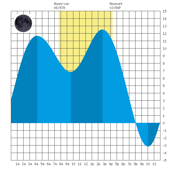 Pleasant Harbor tide chart for Friday, December 3, 2021