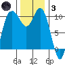 Pleasant Harbor tide chart for Friday, December 3, 2021