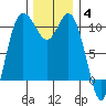 Pleasant Harbor tide chart for Saturday, December 4, 2021
