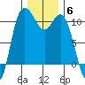 Pleasant Harbor tide chart for Monday, December 6, 2021