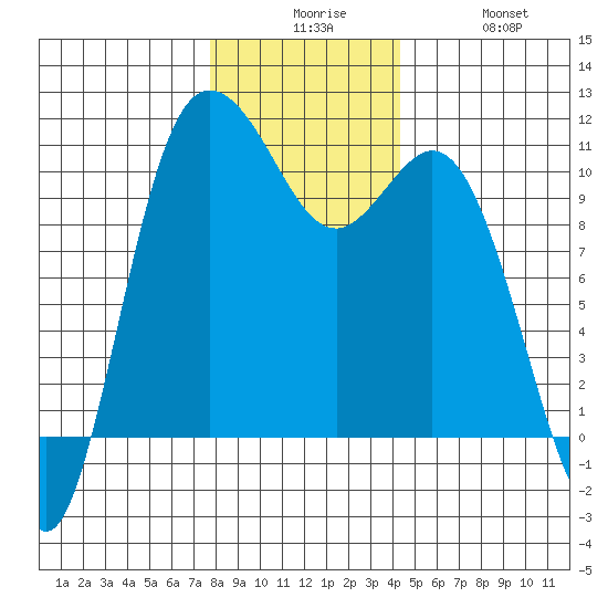 Pleasant Harbor tide chart for Tuesday, December 7, 2021