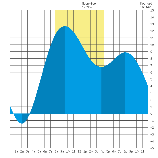 Pleasant Harbor tide chart for Thursday, December 9, 2021