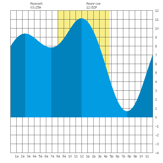 Pleasant Harbor tide chart for Wednesday, January 12, 2022