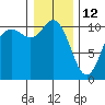 Pleasant Harbor tide chart for Wednesday, January 12, 2022