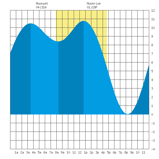 Pleasant Harbor tide chart for Thursday, January 13, 2022