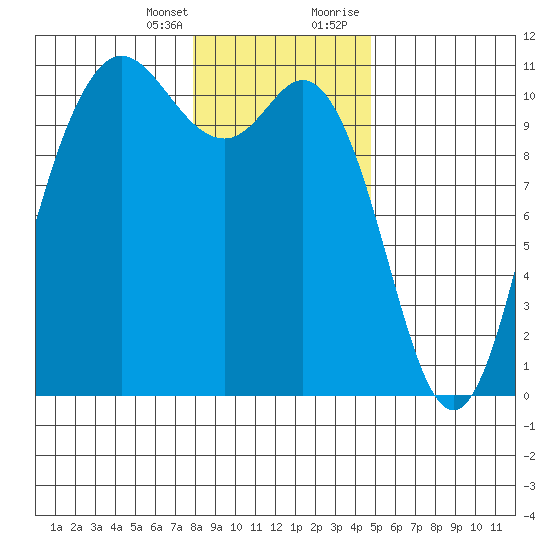 Pleasant Harbor tide chart for Friday, January 14, 2022