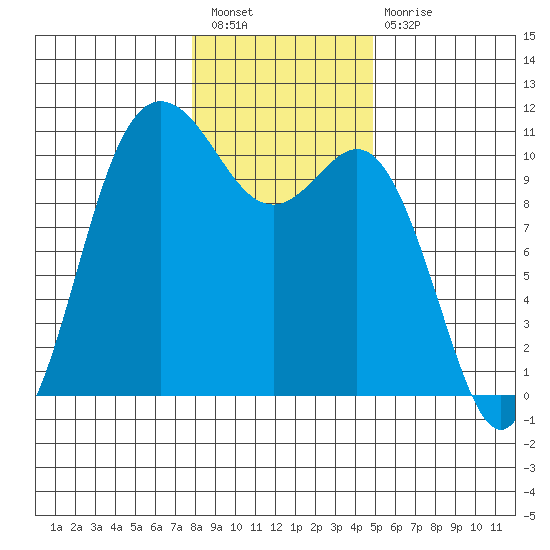 Pleasant Harbor tide chart for Tuesday, January 18, 2022