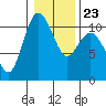 Pleasant Harbor tide chart for Sunday, January 23, 2022