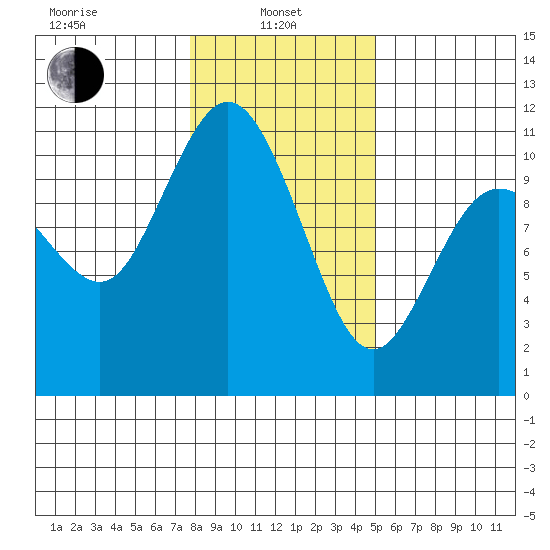 Pleasant Harbor tide chart for Tuesday, January 25, 2022