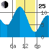 Pleasant Harbor tide chart for Tuesday, January 25, 2022