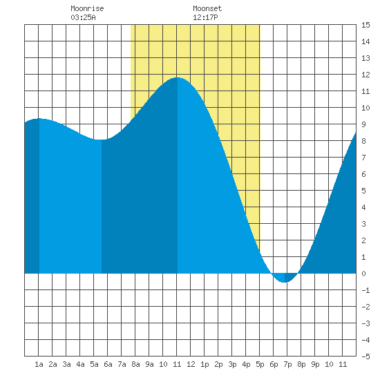 Pleasant Harbor tide chart for Thursday, January 27, 2022