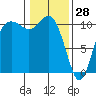 Pleasant Harbor tide chart for Friday, January 28, 2022