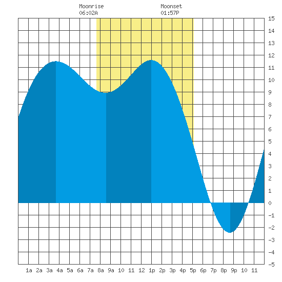 Pleasant Harbor tide chart for Saturday, January 29, 2022