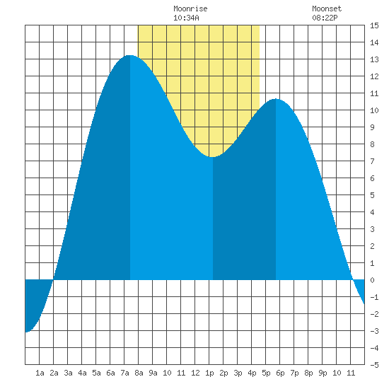 Pleasant Harbor tide chart for Wednesday, January 5, 2022
