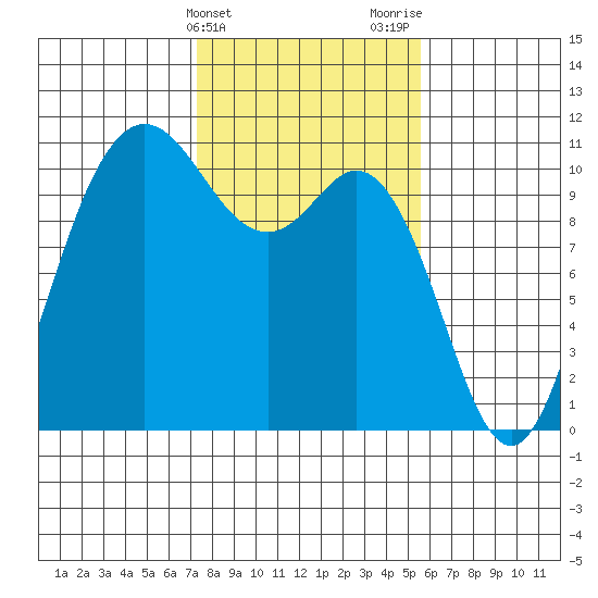 Pleasant Harbor tide chart for Monday, February 14, 2022