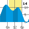 Pleasant Harbor tide chart for Monday, February 14, 2022