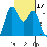 Pleasant Harbor tide chart for Thursday, February 17, 2022