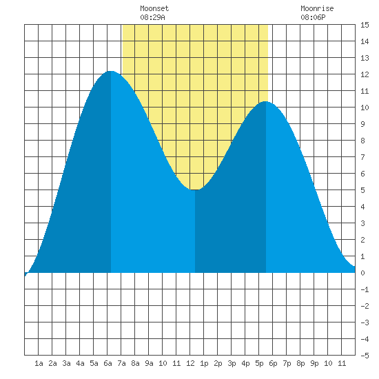 Pleasant Harbor tide chart for Friday, February 18, 2022