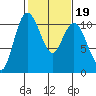 Pleasant Harbor tide chart for Saturday, February 19, 2022