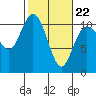 Pleasant Harbor tide chart for Tuesday, February 22, 2022