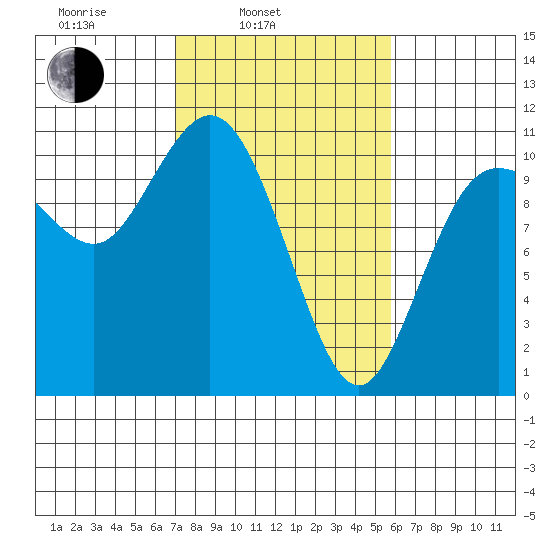 Pleasant Harbor tide chart for Wednesday, February 23, 2022