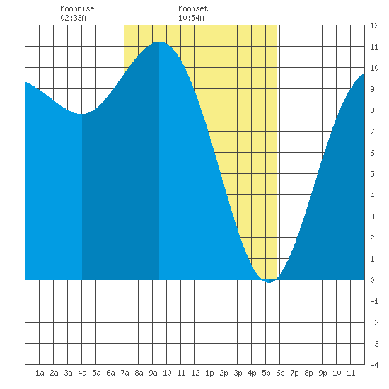 Pleasant Harbor tide chart for Thursday, February 24, 2022