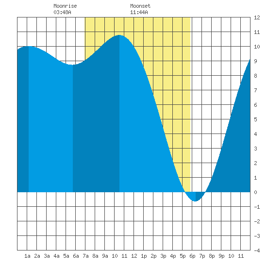 Pleasant Harbor tide chart for Friday, February 25, 2022