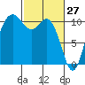 Pleasant Harbor tide chart for Sunday, February 27, 2022