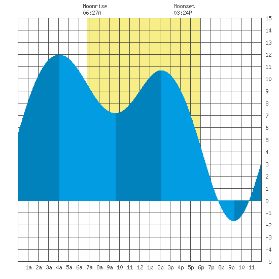 Pleasant Harbor tide chart for Monday, February 28, 2022
