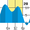 Pleasant Harbor tide chart for Monday, February 28, 2022