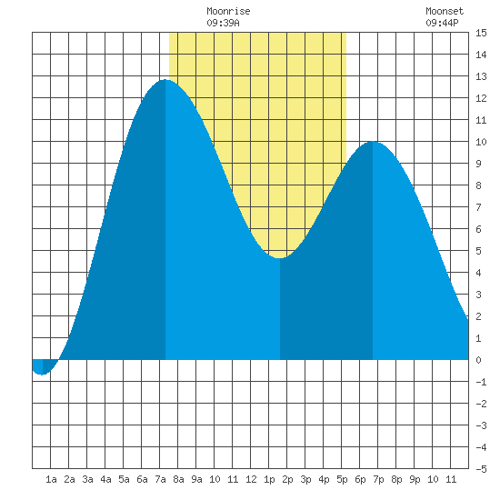 Pleasant Harbor tide chart for Friday, February 4, 2022