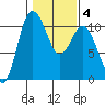 Pleasant Harbor tide chart for Friday, February 4, 2022