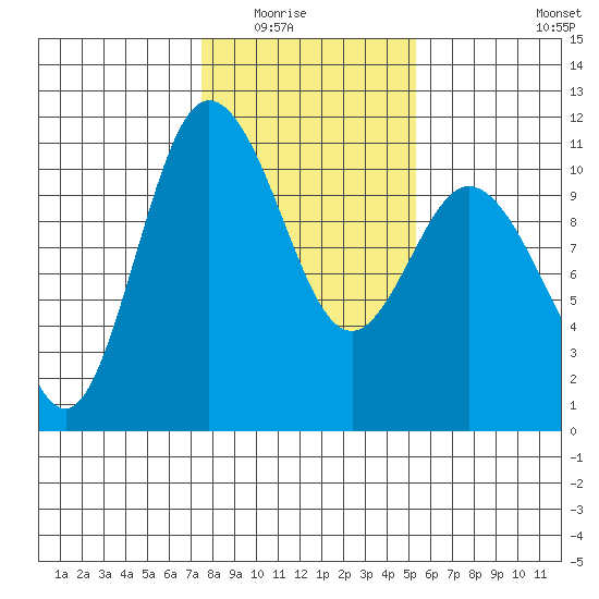 Pleasant Harbor tide chart for Saturday, February 5, 2022