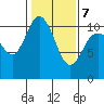 Pleasant Harbor tide chart for Monday, February 7, 2022
