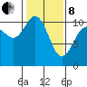 Pleasant Harbor tide chart for Tuesday, February 8, 2022