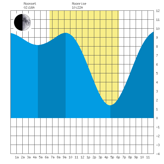 Pleasant Harbor tide chart for Thursday, March 10, 2022