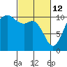 Pleasant Harbor tide chart for Saturday, March 12, 2022