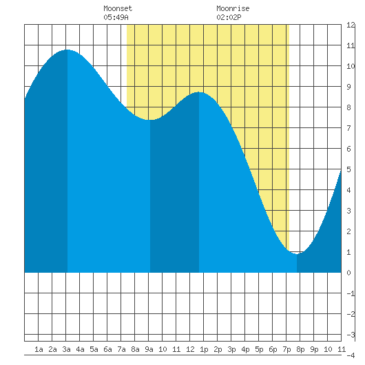 Pleasant Harbor tide chart for Sunday, March 13, 2022