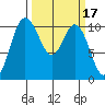 Pleasant Harbor tide chart for Thursday, March 17, 2022