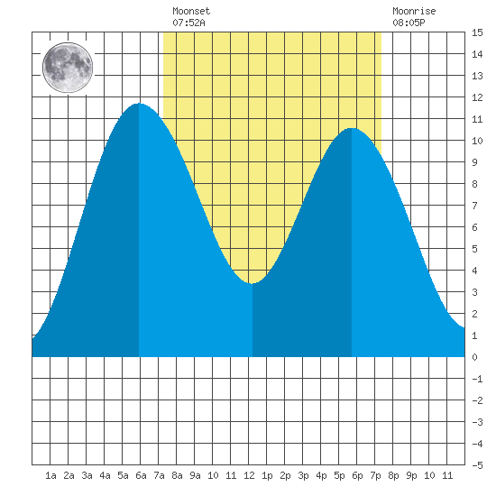 Pleasant Harbor tide chart for Friday, March 18, 2022