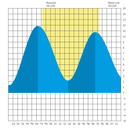 Pleasant Harbor tide chart for Saturday, March 19, 2022