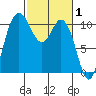 Pleasant Harbor tide chart for Tuesday, March 1, 2022