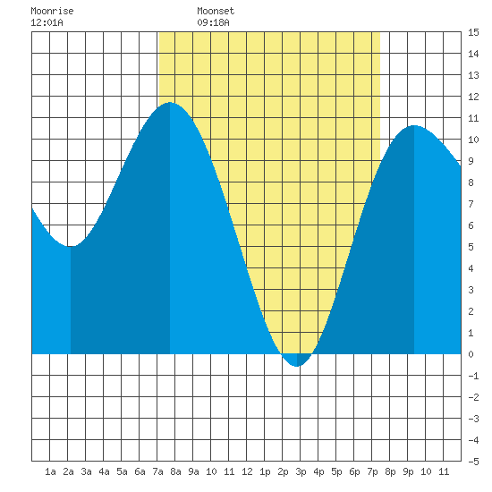 Pleasant Harbor tide chart for Tuesday, March 22, 2022