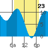 Pleasant Harbor tide chart for Wednesday, March 23, 2022