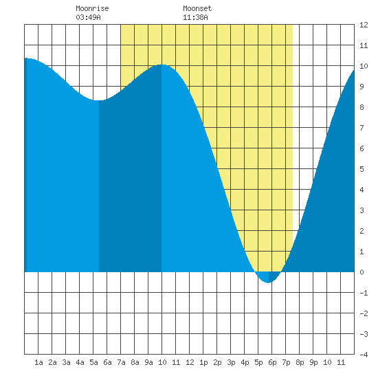 Pleasant Harbor tide chart for Friday, March 25, 2022