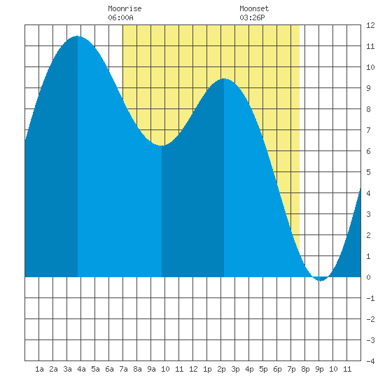 Pleasant Harbor tide chart for Monday, March 28, 2022